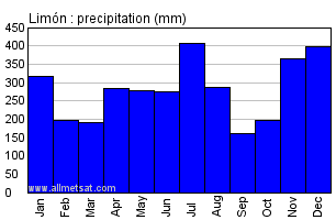 Limon Costa Rica Annual Precipitation Graph